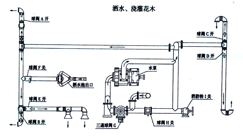 熱銷5噸東風環衛灑水車噴灑、澆灌操作示意圖
